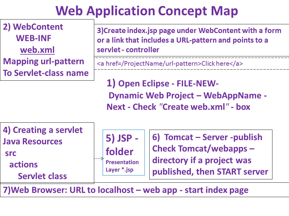 WebAppSteps