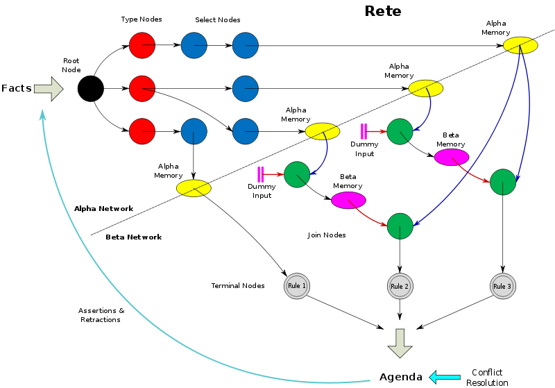 Rete algorithm