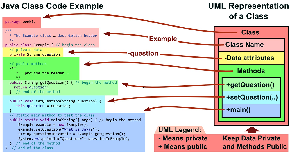 ClassCodeAndStructure