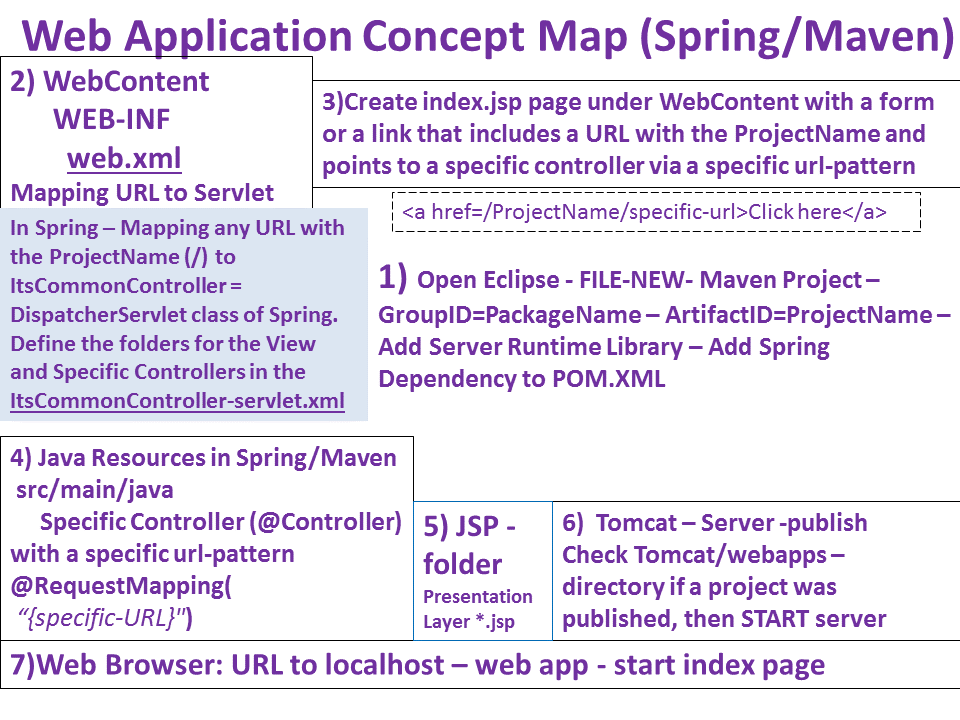 WebAppStepsMavenSpring